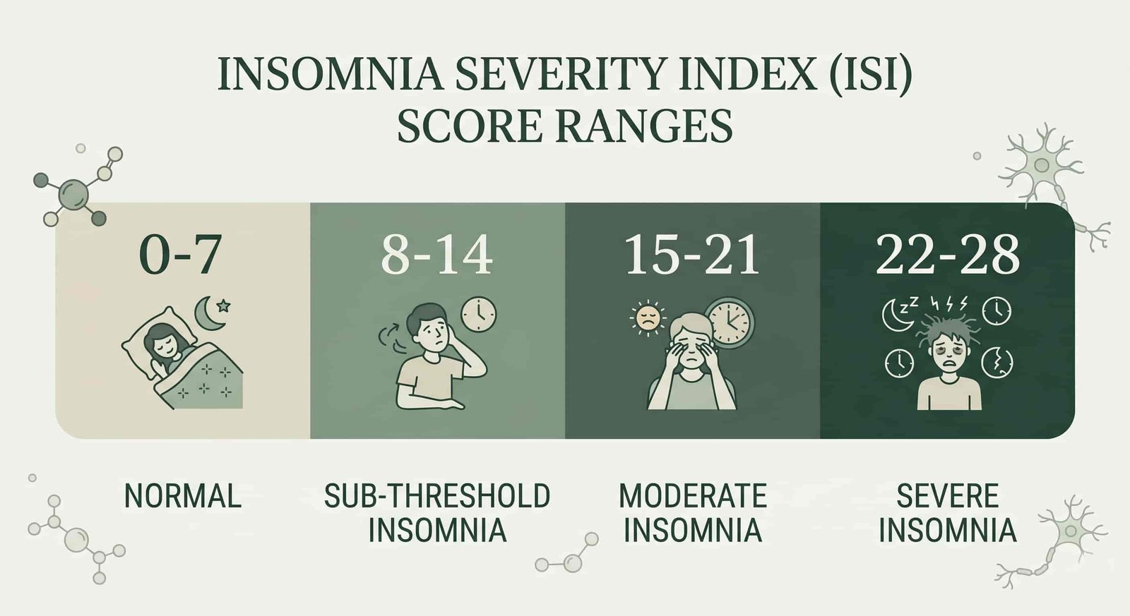 Insomnia Severity Index score ranges: 0-7 normal, 8-14 sub-threshold, 15-21 moderate, 22-28 severe clinical insomnia