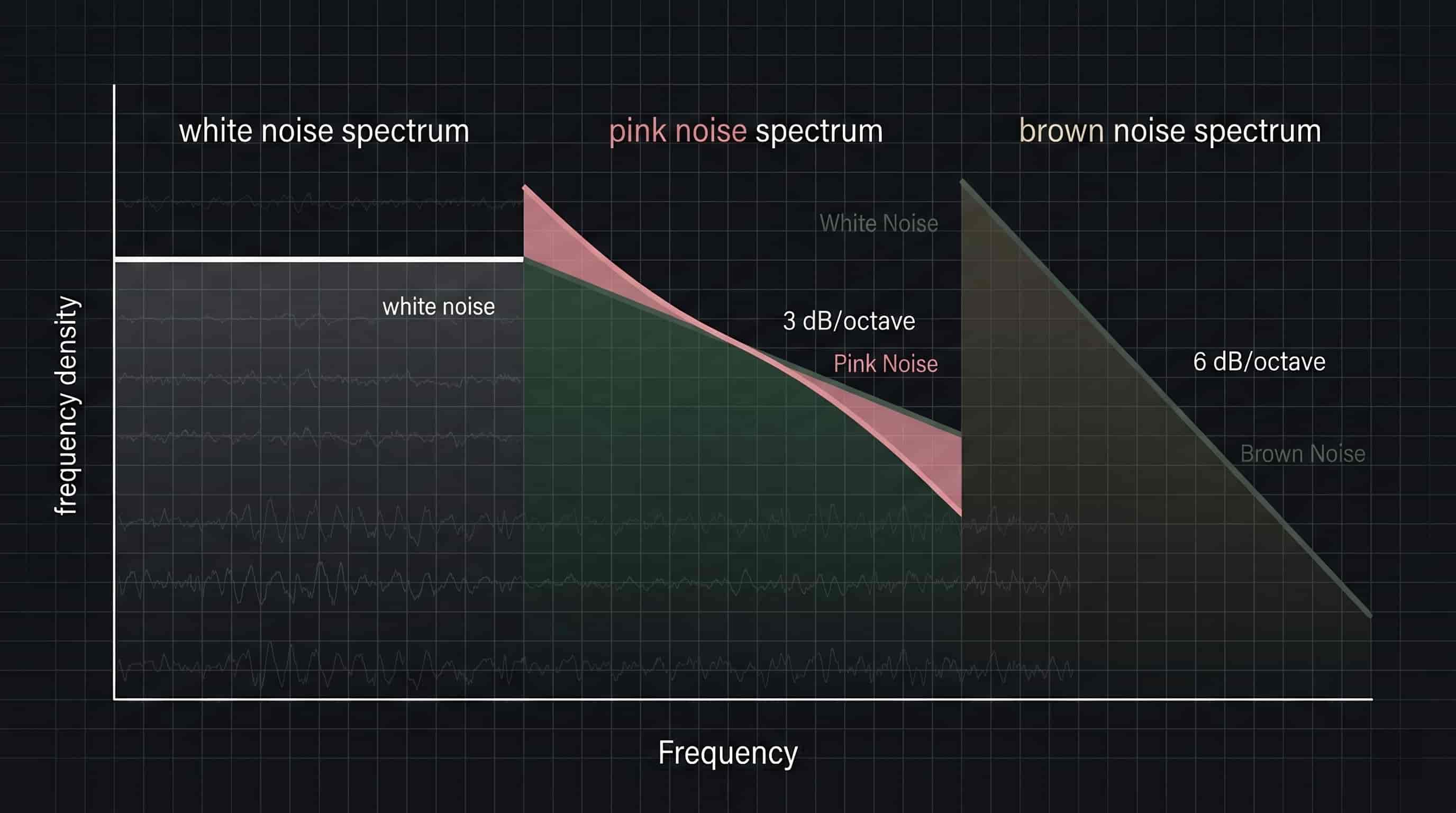 Clinical brainwave visualization showing slow-wave sleep amplitude enhancement with pink noise auditory stimulation versus baseline silence condition