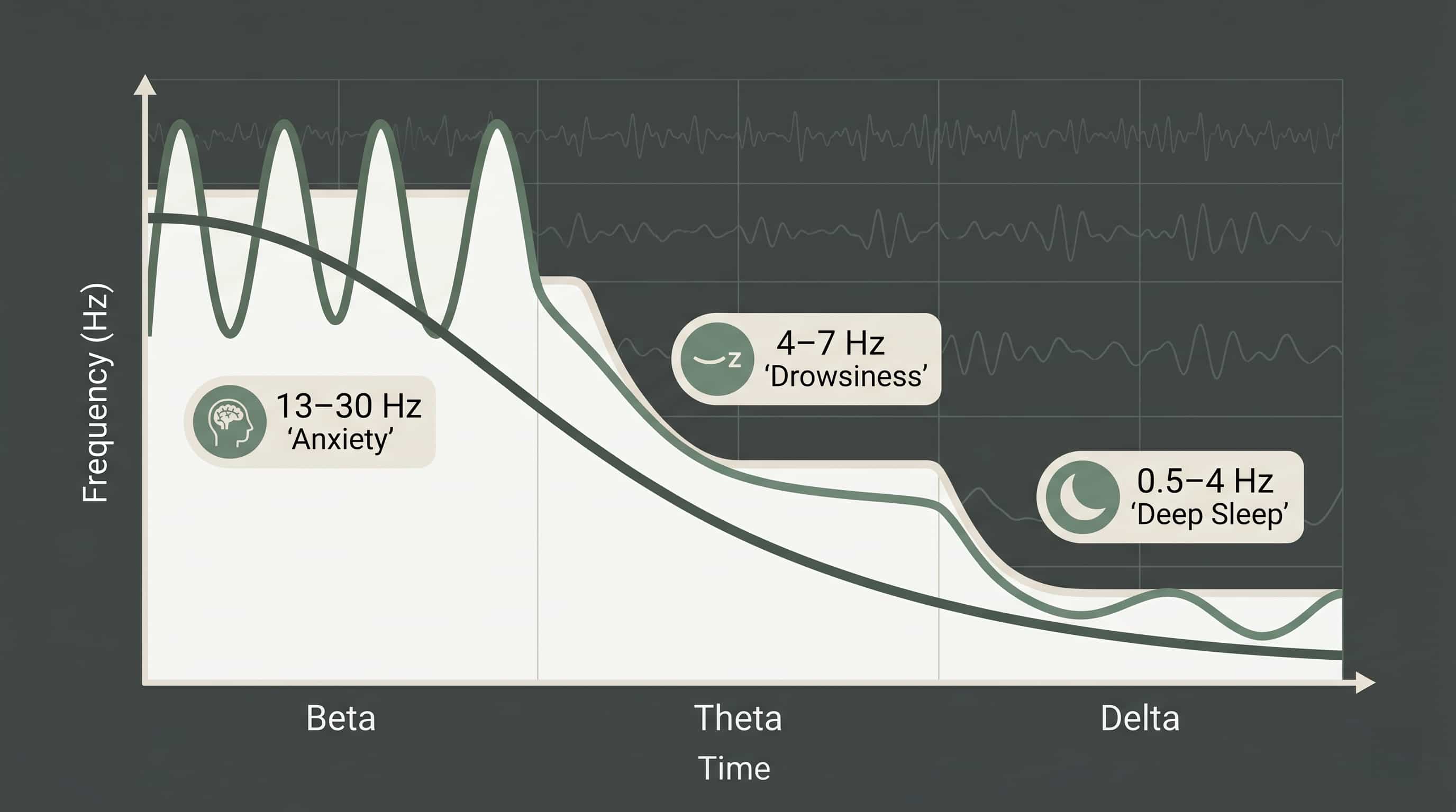 Abstract visualization of brainwave frequencies transitioning from Beta to Delta states with binaural beat auditory stimulation