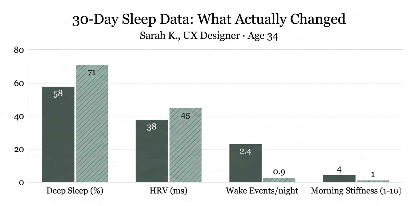 30-Day Sleep Data Chart - deep sleep, HRV, wake events, and morning stiffness before and after using Zeno Butterfly Pillow