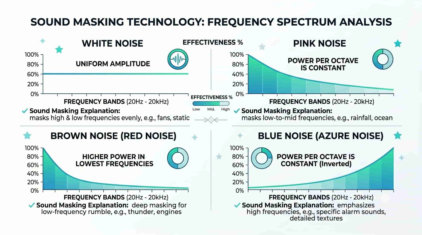 DIY White Noise: Create Your Own Soothing Sounds at Home 8 Frequency spectrum comparison: white noise vs pink noise vs brown noise vs blue noise, amplitude across 20Hz to 20kHz, sound masking properties for sleep enhancement