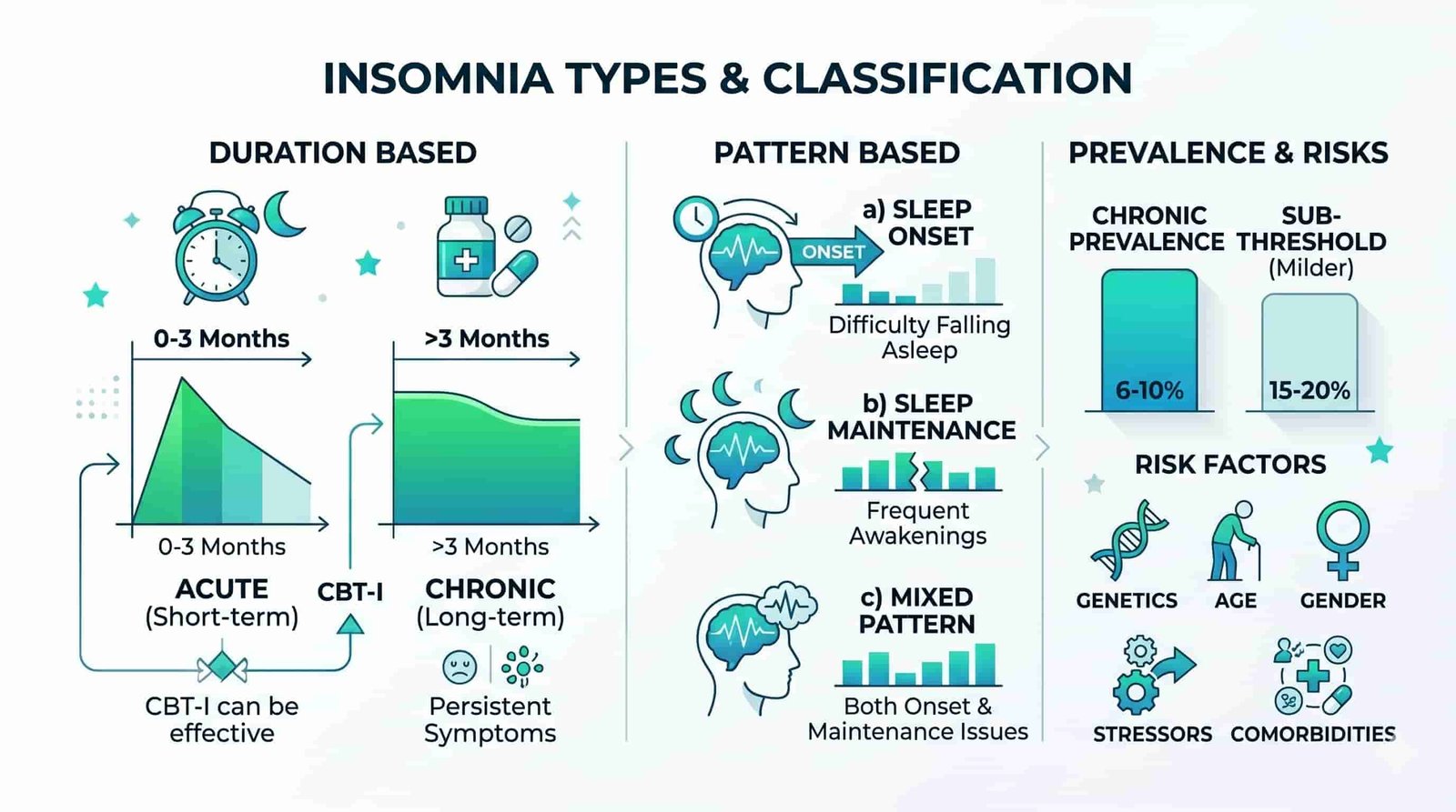 Insomnia types and classification chart: acute vs chronic, sleep onset vs maintenance vs mixed insomnia with prevalence rates and risk factors infographic