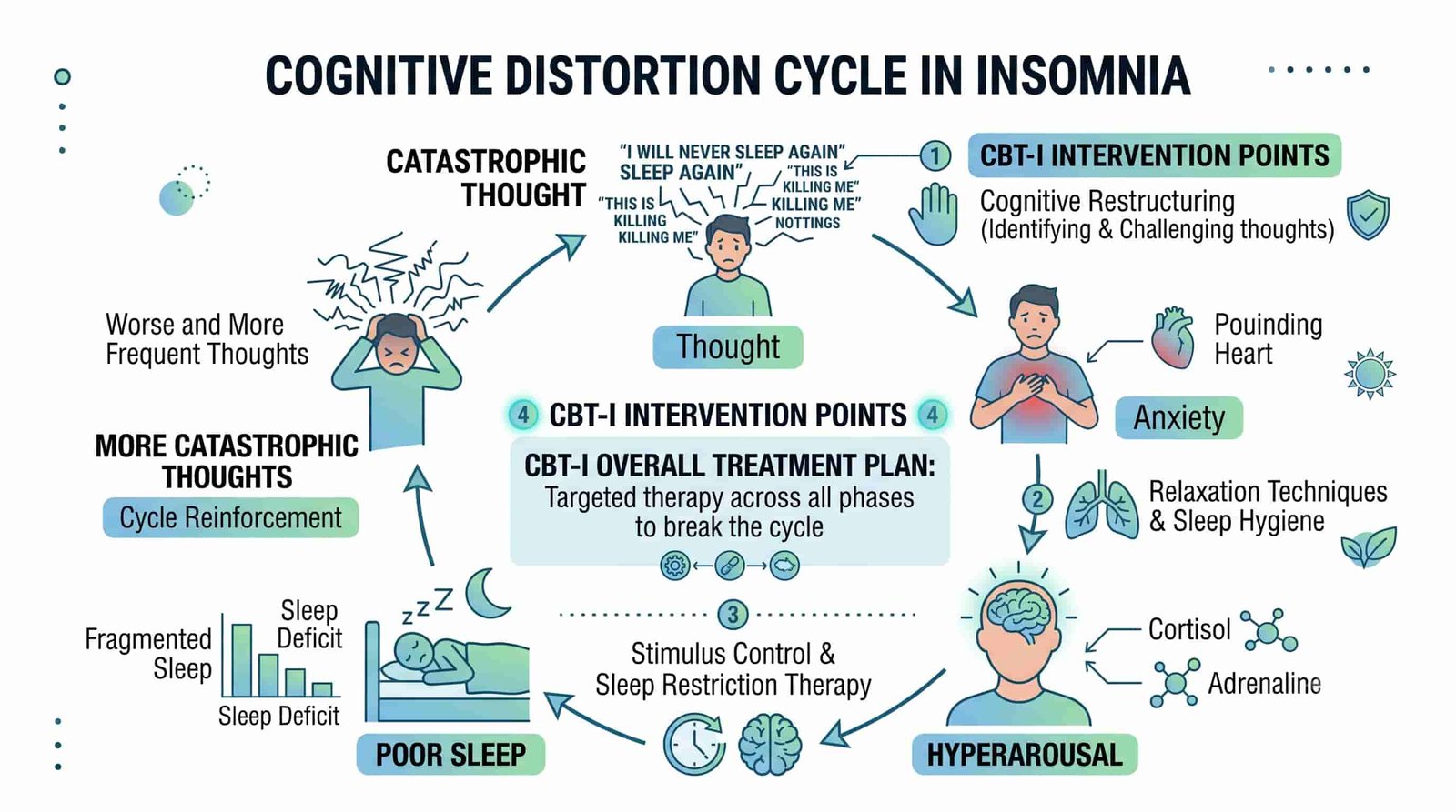 Cognitive Restructuring: Challenging the 'I'll Die If I Don't Sleep' Myth 2 Cognitive distortion cycle in insomnia: thought-anxiety-hyperarousal-poor sleep loop, CBT-I intervention points showing where cognitive restructuring interrupts the cycle