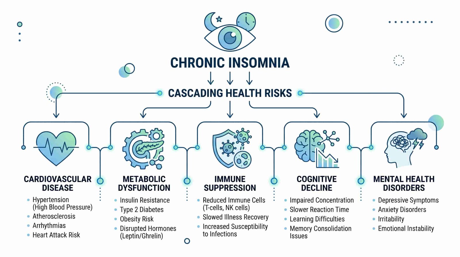 The Hidden Dangers of Long-Term Insomnia: Why Sleep Matters More Than You Think 2 Cascading health risks of chronic insomnia: cardiovascular disease, metabolic dysfunction, immune suppression, cognitive decline, mental health disorders medical diagram