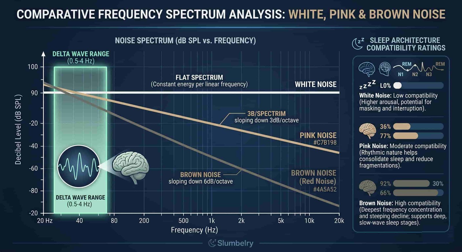 Scientific medical infographic comparing white pink brown noise frequency spectrums: x-axis 20Hz to 20kHz, y-axis decibel levels, white noise flat line, pink noise sloping down 3dB/octave, brown noise sloping down 6dB/octave, annotated delta wave range 0.5-4Hz highlighted, sleep architecture compatibility ratings, dark blue medical illustration