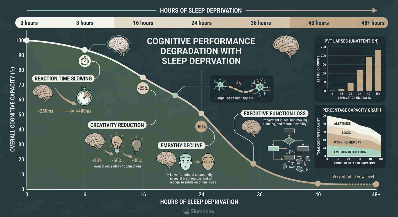 Scientific infographic showing cognitive performance degradation curve as sleep deprivation increases: reaction time slowing, creativity reduction, empathy decline, executive function loss, PVT lapses chart, percentage capacity graph, dark blue medical illustration