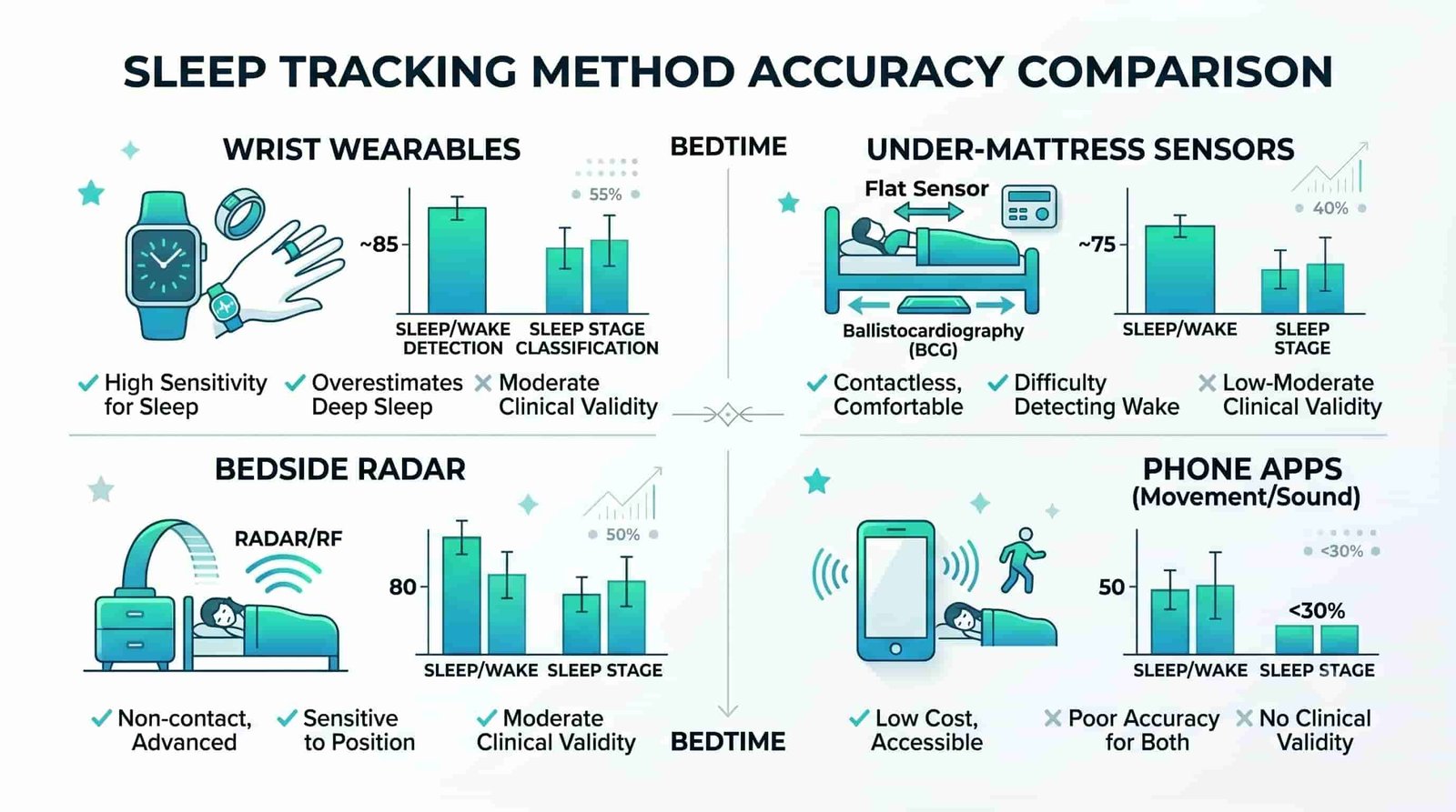 Accuracy comparison infographic: consumer sleep tracker vs clinical polysomnography, error margins for wearable rings vs wrist devices vs under-mattress sensors, blue-green minimalist