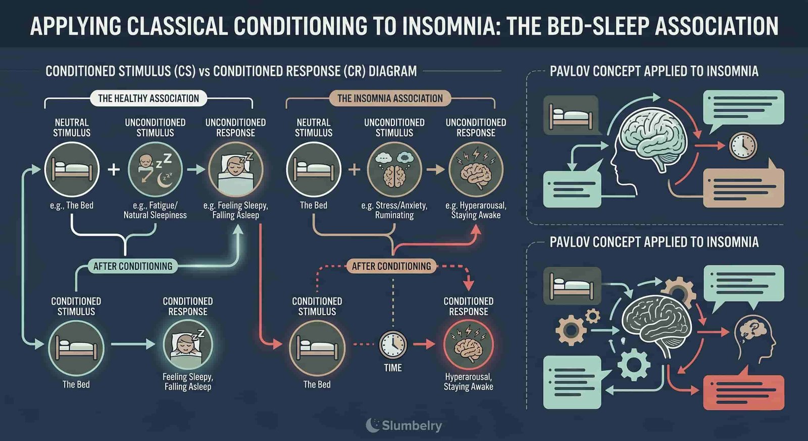 Scientific infographic showing classical conditioning mechanism applied to bed-sleep association, Pavlov concept for insomnia